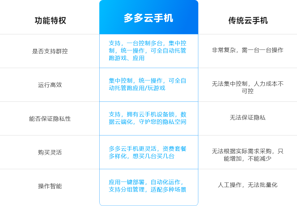 多多云手机与传统云手机功能对比